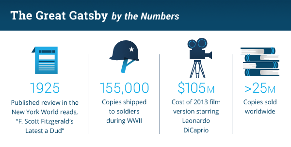 The Great Gatsby Facts Infographic