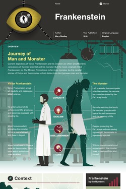 Frankenstein infographic thumbnail