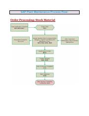 SAP Plant Maintenance Process Flow.pdf