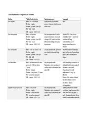 Cardiac dysrhythmias table-1.docx