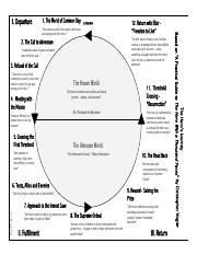 Hero's Journey Handout.docx - Name Class Period Date AHP ...