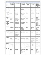 Labs 7 & 8 Animal diversity table in  - Table  Summary Table  of Animal | Course Hero