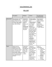 C121 - Survey of World History - Task 1 (chart)