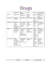 Drugs chart.docx