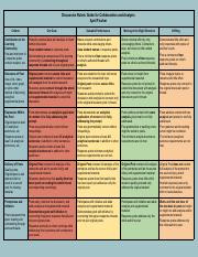 Discussion Rubric Guide for Collaboration and Analysis April Fischer.pdf