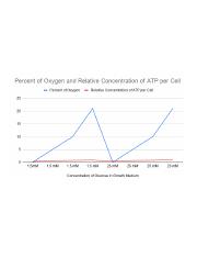 Percent of Oxygen and Relative Concentration of ATP per Cell.png