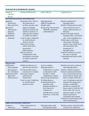 Selected Oral Antidiabetic Agents.docx
