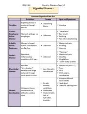 Digestive Disorders Summary Sheet (1).doc