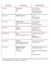 Laboratory Findings Anemia.docx