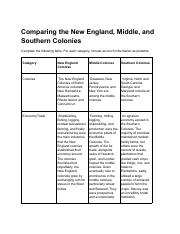 Comparing the New England, Middle, and Southern Colonies - Google Docs.pdf