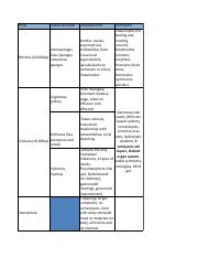 EEMB 3 animal diversity chart  - Phyla Classes to know  Demosponges, Glass Sponges, Porifera (10,000sp) Calcareous sponges  Scyphozoa | Course Hero