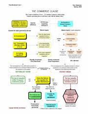 Constitutional Law Commerce Clause Flow Chart.pdf