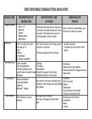 Character Analysis Chart The Crucible