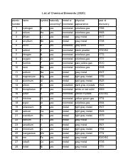 List of Elements - CHEM 1010.pdf