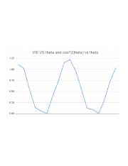 I_I0 VS theta and cos^2(theta) vs theta.png