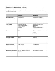 Assignment_2_Hinduism_and_Buddhism_Develop_T-Chart.docx