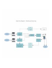 warehouse-recieving-data-flow-diagram.png