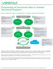 processing_of_personal_data_in_veeam_technical_support.pdf