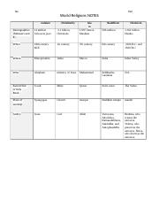 World_Religions_notes_chart_and_questions (2).docx