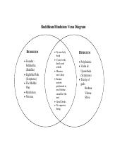 Buddhism-Hinduism Venn Diagram 2.pdf