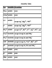 Solubility Table.pdf