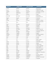 Irregular Verbs (1) (1).pdf