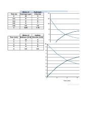Makayla_Fore_-_Reaction_Rates_Introduction_Assignment_-_Line_chart_1